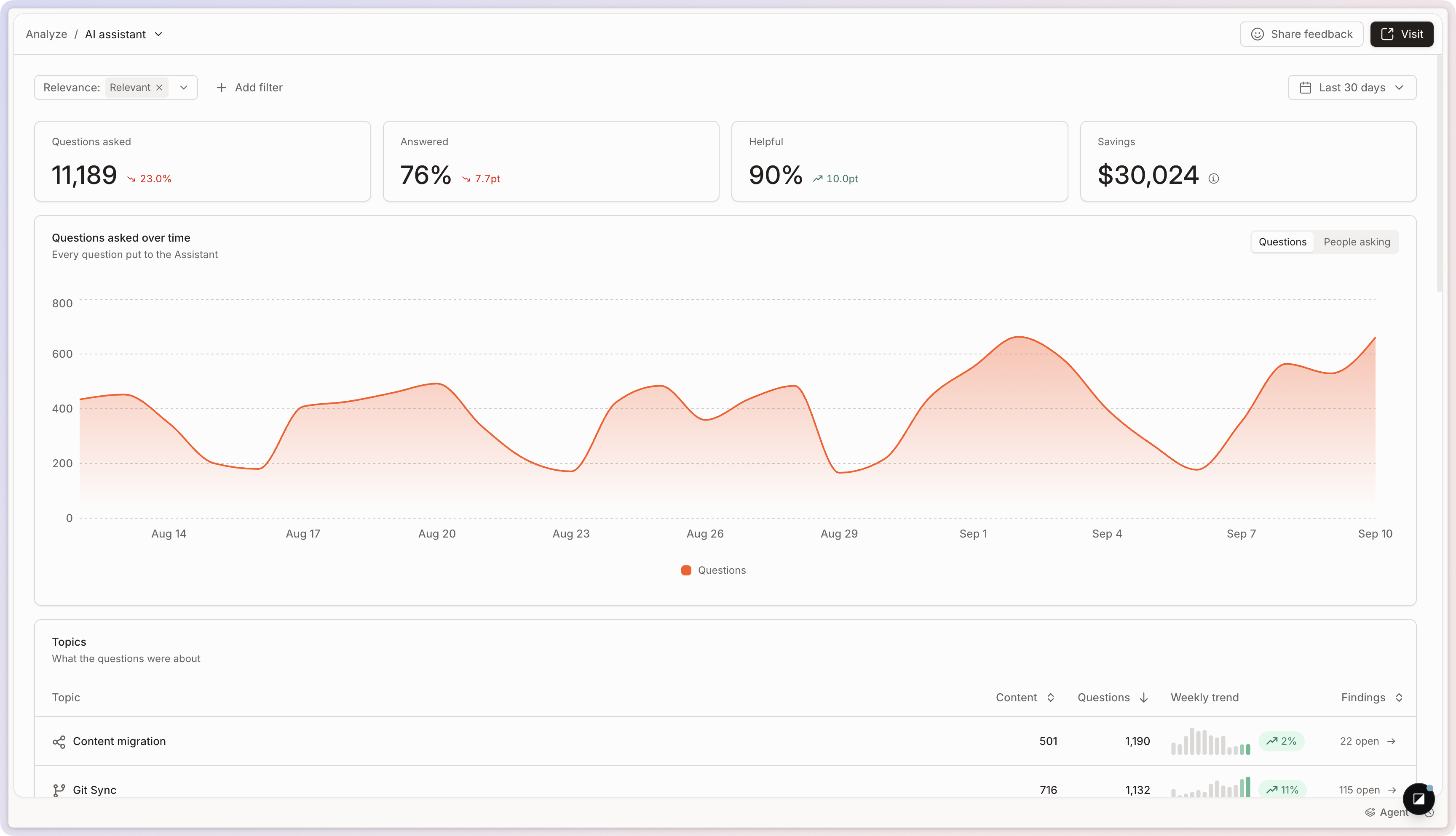 The AI Assistant report showing questions asked, answered rate, helpfulness, savings, and question activity over time